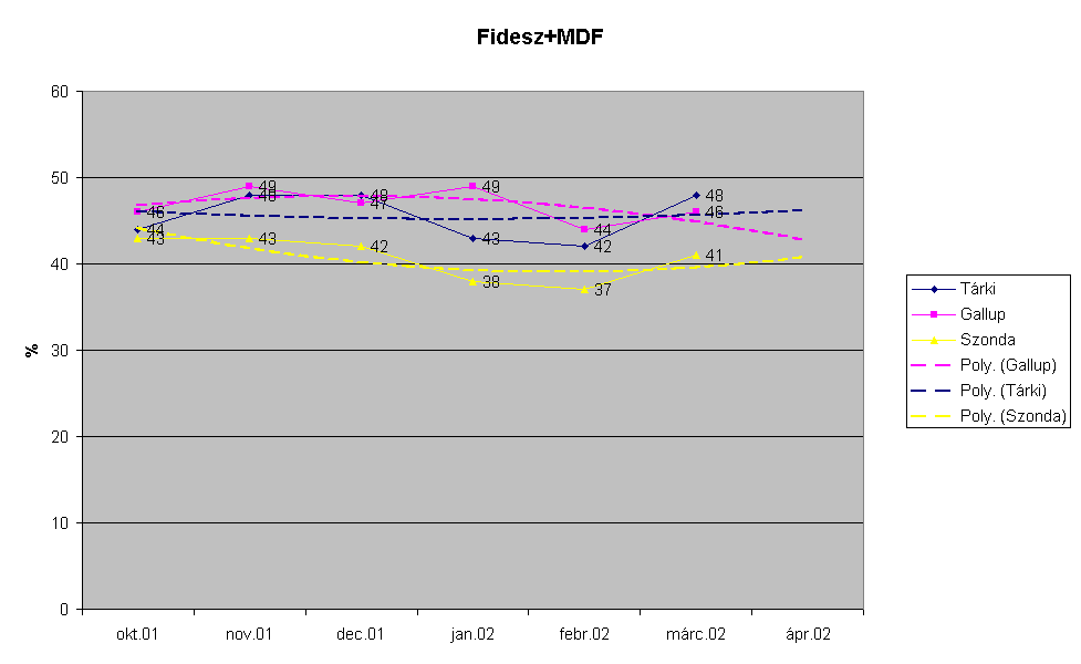 Chart Fidesz+MDF