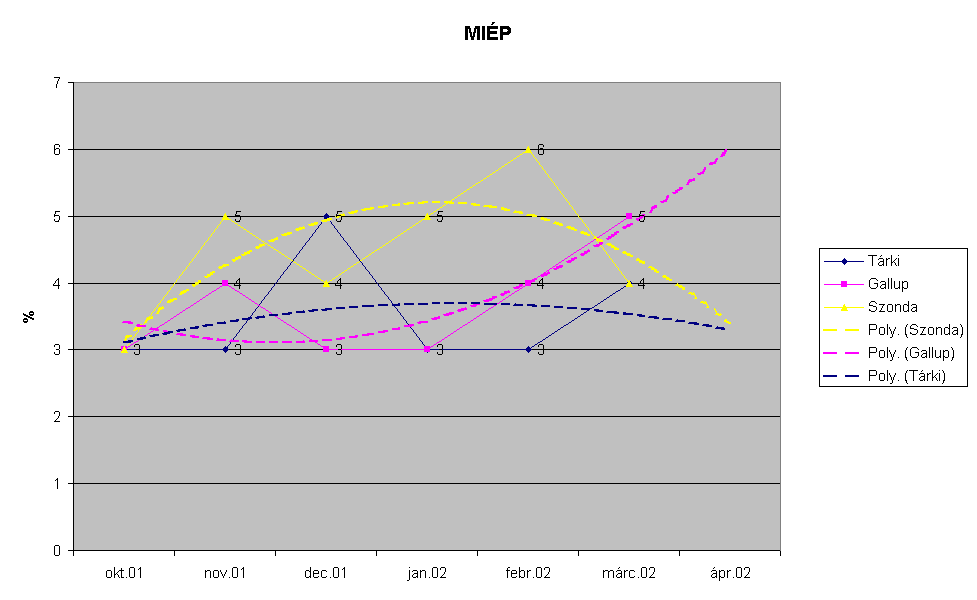 Chart MIÉP