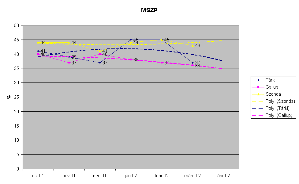 Chart MSZP