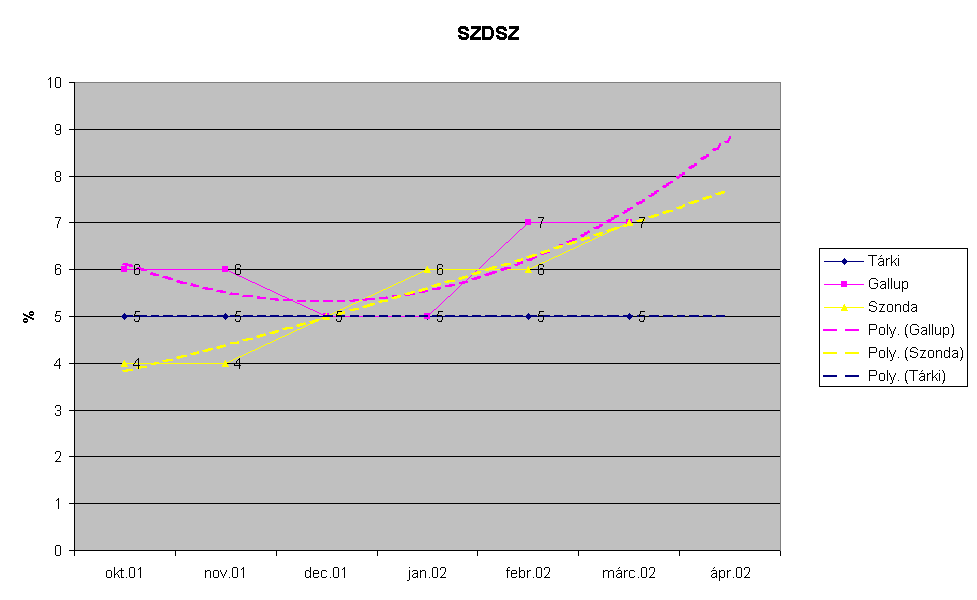 Chart SZDSZ